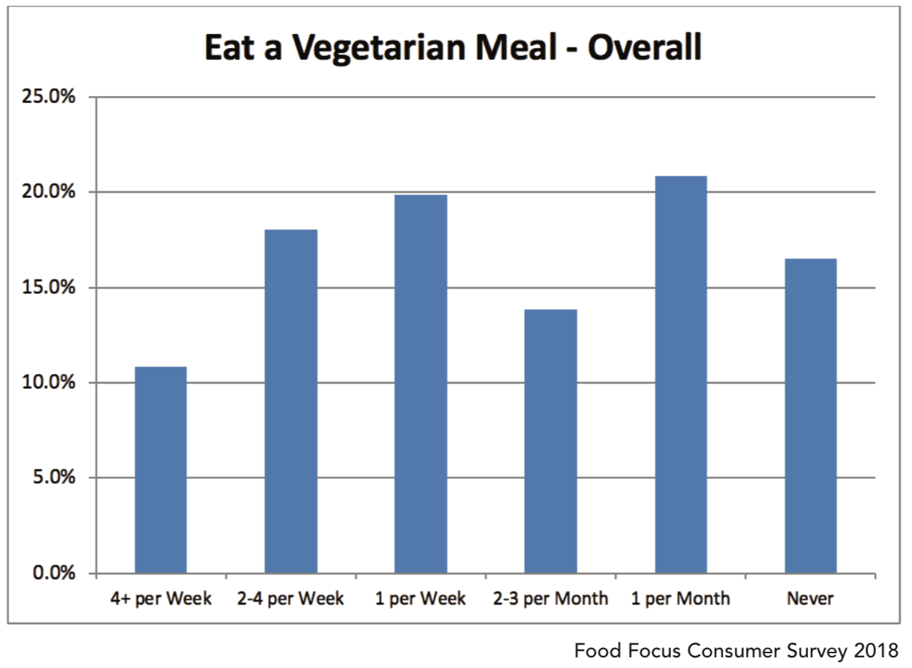 Eat a Vegetarian Meal - Overall