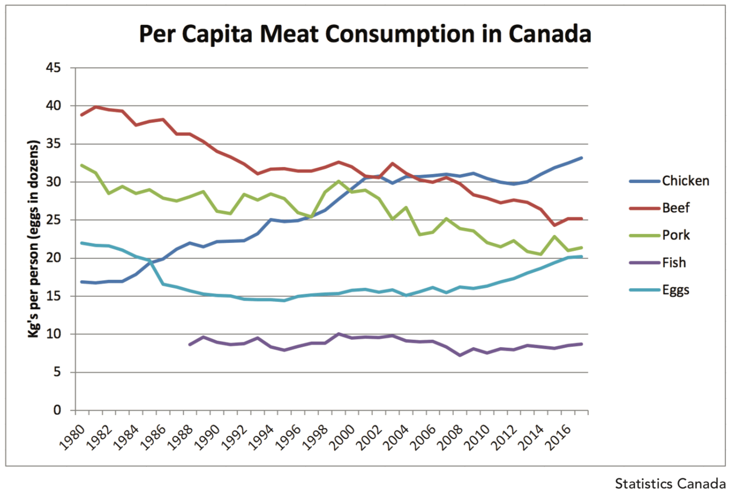 Per Capita Meat Consumption in Canada